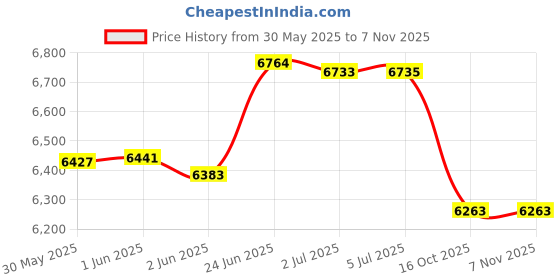 flipkart.com millennial FSC01 BENZ Car Battery Operated Ride On millennial Price History Graph from 30 May 2025 to 7 Nov 2025