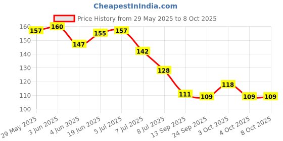 flipkart.com fsf baby ring style fresh food nibber fruit feedr nipple (pack of 1) Teether and Feeder fsf Price History Graph from 29 May 2025 to 8 Oct 2025