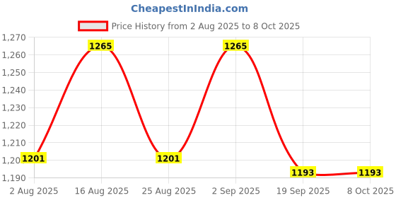flipkart.com microsidd FSH (Follicle stimulating Hormone) testing Menopausal Kit microsidd Price History Graph from 2 Aug 2025 to 8 Oct 2025