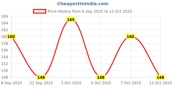 flipkart.com fsk Dragon Tree fsk Price History Graph from 8 Sep 2025 to 12 Oct 2025