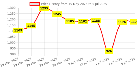 flipkart.com diamond enterprises FSMDB-2009 Nut & Bolts Dholak diamond enterprises Price History Graph from 15 May 2025 to 5 Jul 2025