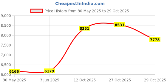 flipkart.com sg musical FSMNH92 3.25 Octave Hand Pumped Harmonium sg musical Price History Graph from 30 May 2025 to 29 Oct 2025