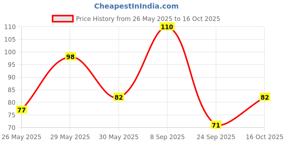flipkart.com doms FSN Round Tin Round Shaped Color Pencils doms Price History Graph from 26 May 2025 to 16 Oct 2025