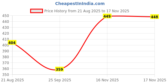 flipkart.com fsn Solid Men Raincoat fsn Price History Graph from 21 Aug 2025 to 16 Nov 2025