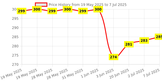 flipkart.com FSTYED Electronic Weight Machine With Digital LCD Display Mini Scale 10kg Weighing Scale Price History Graph from 19 May 2025 to 7 Jul 2025