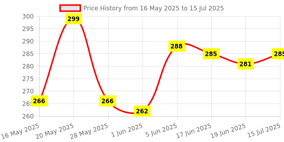 flipkart.com FSTYED Electronic Weight Machine With Digital LCD Display Mini Weighting Scale 10kg Weighing Scale Price History Graph from 16 May 2025 to 15 Jul 2025