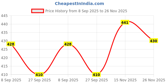 flipkart.com fstyler 12 LEDs 2.49 m Multicolor Steady Star Rice Lights fstyler Price History Graph from 8 Sep 2025 to 26 Nov 2025