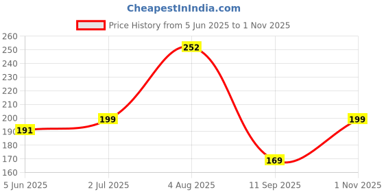 flipkart.com fstyler 20 LEDs 5 m Gold Steady String Rice Lights fstyler Price History Graph from 5 Jun 2025 to 1 Nov 2025