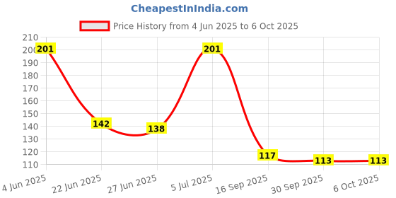 flipkart.com fstyler 50 LEDs 4.98 m Gold Steady String Rice Lights fstyler Price History Graph from 4 Jun 2025 to 6 Oct 2025