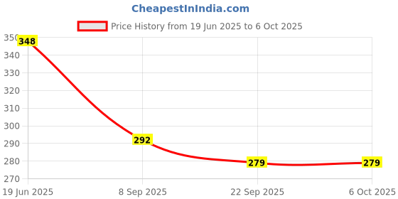 flipkart.com FStyler Advance Water Tank Overflow Alarm with High Quality Voice Sound Overflow & Connecting Wire Wired Sensor Security System Price History Graph from 19 Jun 2025 to 5 Oct 2025