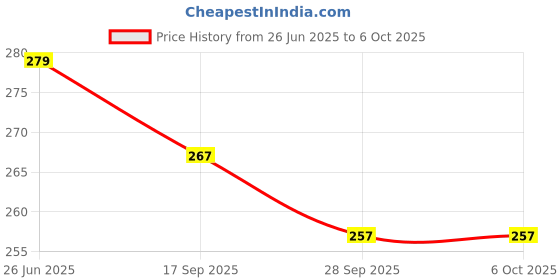 flipkart.com FStyler Electric Water Tank Overflow Alarm with High Quality Overflow Voice Sound with 15-mtr Wire (Made in India) Wired Sensor Security System Price History Graph from 26 Jun 2025 to 5 Oct 2025