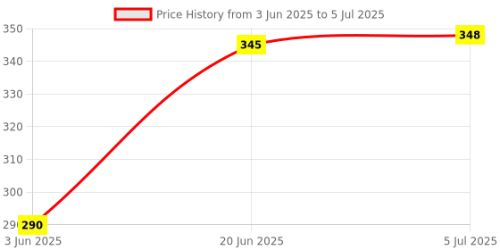 flipkart.com FStyler Electric Water Tank Overflow Alarm with High Quality Overflow Voice Sound with 15mtr Wire_(Made in India) Wired Sensor Security System Price History Graph from 3 Jun 2025 to 5 Jul 2025