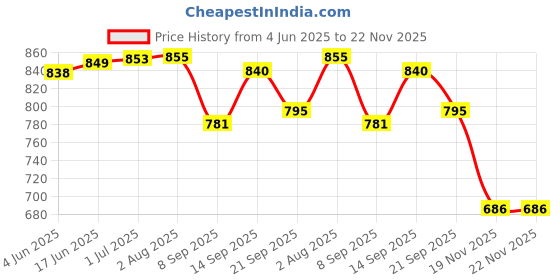 flipkart.com FStyler High Powered Laser Pointer 650nm, Working Time Over 8000 Hrs Rechargeable Green Laser-303 Pointer Party Pen Disco Light 5 Mile with Battery indoor and outdoor Price History Graph from 4 Jun 2025 to 22 Nov 2025
