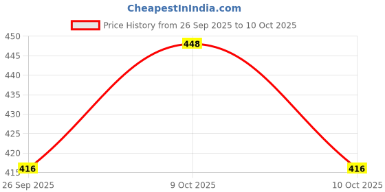 flipkart.com fstyler Lavender Diffuser Set fstyler Price History Graph from 26 Sep 2025 to 10 Oct 2025