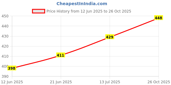 flipkart.com fstyler Lavender Diffuser Set fstyler Price History Graph from 12 Jun 2025 to 26 Oct 2025