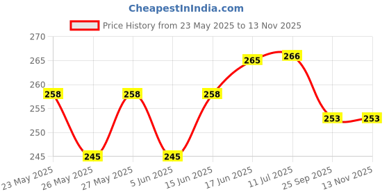 flipkart.com fstyler Mouth Organ with Musical Instrument 24 Notes Bee Mouth Organ for kids/Harmonica Mouth Organ Harmonica, Key of C Major for Beginner, Adults, Kids(Blue) fstyler Price History Graph from 23 May 2025 to 12 Nov 2025
