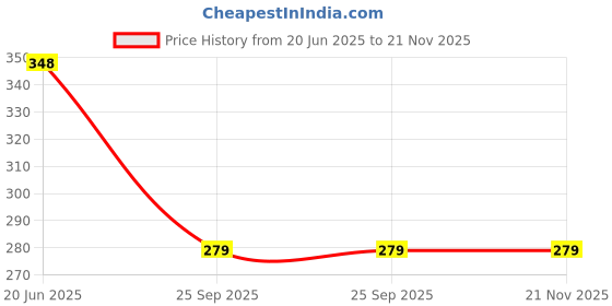 flipkart.com FStyler Overflow Water Alarm Tank with High Quality Overflow Voice Sound & 15mtr Wired Wired Sensor Security System Price History Graph from 20 Jun 2025 to 21 Nov 2025