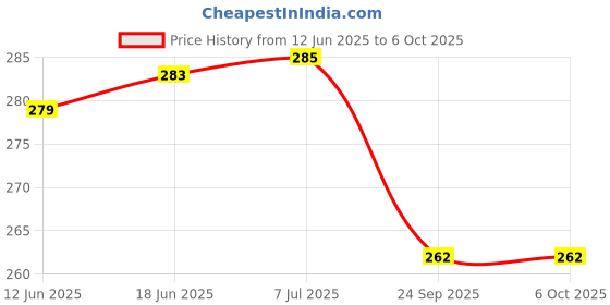 flipkart.com FStyler Poojaa Water Tank Overflow Alarm with High Quality Voice Sound Overflow (Made in India) - Water Alarm Wired Sensor Security System Price History Graph from 12 Jun 2025 to 5 Oct 2025