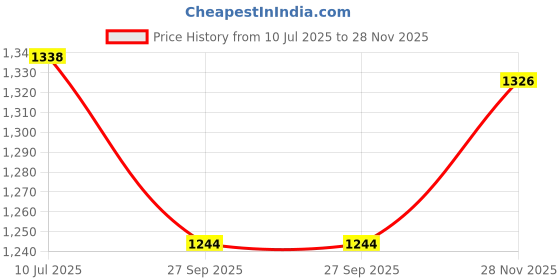 flipkart.com fstyler Portable 30W Handheld Megaphone Loud Speaker Recording Speaker USB & SD-Card Red Handheld Megaphone PA Bullhorn - Built-in Siren Indoor, Outdoor PA System fstyler Price History Graph from 10 Jul 2025 to 28 Nov 2025