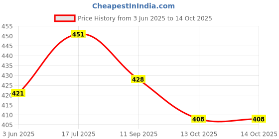 flipkart.com fstyler Sandalwood Aroma Oil Diffuser Set fstyler Price History Graph from 3 Jun 2025 to 13 Oct 2025