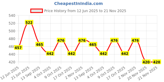 flipkart.com fstyler Sandalwood Diffuser Set fstyler Price History Graph from 12 Jun 2025 to 21 Nov 2025