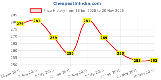 flipkart.com FStyler sensor security system02141 Wired Sensor Security System Price History Graph from 18 Jun 2025 to 20 Nov 2025