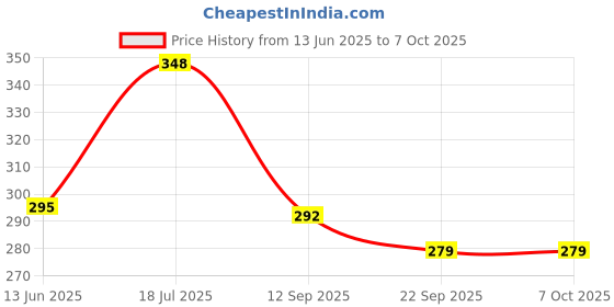 flipkart.com FStyler Water Tank Overflow Alarm with High Quality Voice Sound Overflow & 15mtr Connecting Wire(Made in India)-(Pack of 1) Wired Sensor Security System Price History Graph from 13 Jun 2025 to 5 Oct 2025