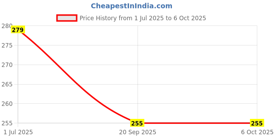 flipkart.com FStyler Water Tank Overflow Alarm with High Quality Voice Sound Overflow (Made in India)-(Pack of 1) Wired Sensor Security System Price History Graph from 1 Jul 2025 to 5 Oct 2025
