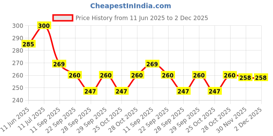 flipkart.com fstyler Wooden Diffuser fstyler Price History Graph from 11 Jun 2025 to 30 Nov 2025