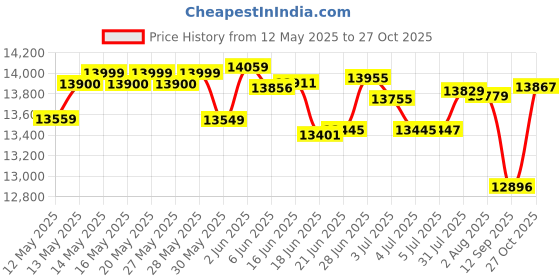 flipkart.com yamaha FSX80C Black with Padded Bag, String, Belt, Plectrum Combo Pack Semi-acoustic Guitar Tonewood Rosewood yamaha Price History Graph from 12 May 2025 to 27 Oct 2025