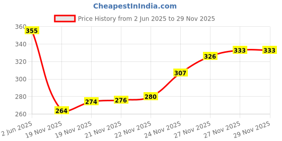 flipkart.com skoll FT-228 Bellies For Women skoll Price History Graph from 2 Jun 2025 to 29 Nov 2025