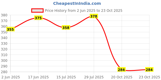 flipkart.com skoll FT-228 Bellies For Women skoll Price History Graph from 2 Jun 2025 to 22 Oct 2025