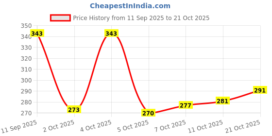 flipkart.com skoll FT-228 Bellies For Women skoll Price History Graph from 11 Sep 2025 to 21 Oct 2025