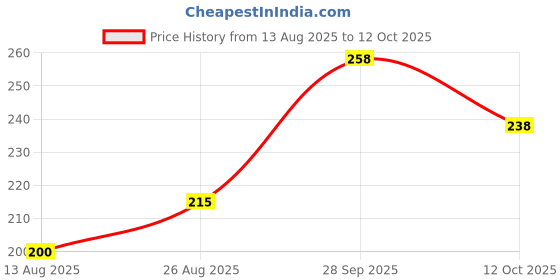 flipkart.com FT GARMENTS Aura Wipe Screen Cleaner Spray 100ML – Safe for Mobile, Laptop, Tablet & TV Lens Cleaner Price History Graph from 13 Aug 2025 to 12 Oct 2025