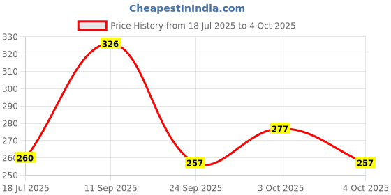 flipkart.com ft ultrasonic sensor Ultrasonic Sensor Module With SG90 Servo Motor and 10 pc Male-Female Jumper Wire Electronic Components Electronic Hobby Kit ft ultrasonic sensor Price History Graph from 18 Jul 2025 to 4 Oct 2025