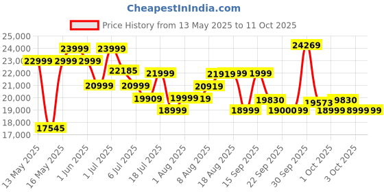 flipkart.com fitkit by cult FT100M 3.25HP Peak Max Weight:110Kg & 12 Preset Program For Home Gym Treadmill fitkit by cult Price History Graph from 13 May 2025 to 11 Oct 2025