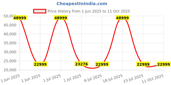 flipkart.com fitkit by cult FT100S 3.25HP Peak Max Weight:110Kg & 12 Preset Program For Home Gym Treadmill fitkit by cult Price History Graph from 1 Jun 2025 to 11 Oct 2025