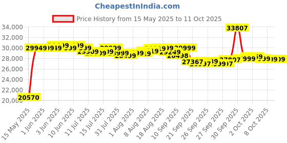 flipkart.com fitkit by cult FT200M 4.5HP Peak Max Weight: 110Kg & 12 Preset Program For Home Gym Treadmill fitkit by cult Price History Graph from 15 May 2025 to 11 Oct 2025