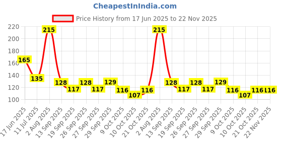flipkart.com la esthetic FT2972 Green Dried Twigs Artificial Flower la esthetic Price History Graph from 17 Jun 2025 to 22 Nov 2025