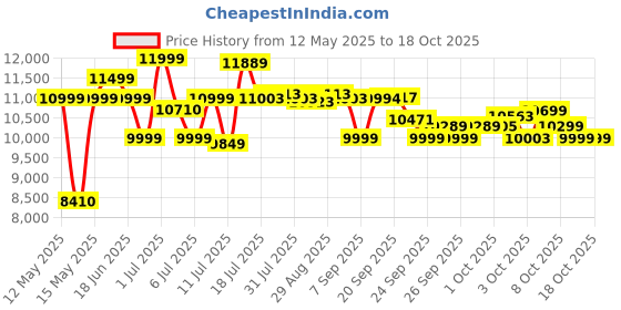 flipkart.com fitkit by cultsport FT801 4 in 1 Multifunction For Men and Women For Home Gym, Manual Non Motorized Treadmill fitkit by cultsport Price History Graph from 12 May 2025 to 18 Oct 2025