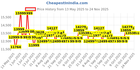 flipkart.com fitkit by cult FT98 Steel (3HP Peak) with Max Weight 100kg & Heartrate Sensor For Home Workout Treadmill fitkit by cult Price History Graph from 13 May 2025 to 24 Nov 2025