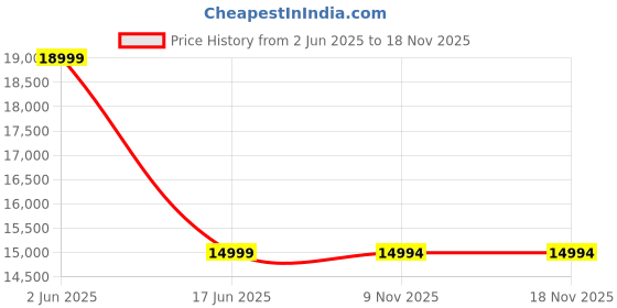 flipkart.com fitkit by cult FT98STM 3HP Peak Motorized with Max Weight 100kg Multifunction For Home Workout Treadmill fitkit by cult Price History Graph from 2 Jun 2025 to 17 Nov 2025