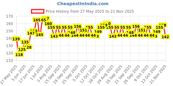 flipkart.com ftafat Happy House Building Blocks, Learning/Educational Puzzle Toy,Best Gift for Kids ftafat Price History Graph from 27 May 2025 to 21 Nov 2025