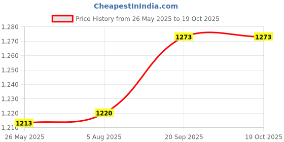flipkart.com FTC 77A /CF277A Toner Cartridge Compatible for M305,M329,M405,M407, M429,(WITHCHIP) Black Ink Cartridge Price History Graph from 26 May 2025 to 18 Oct 2025