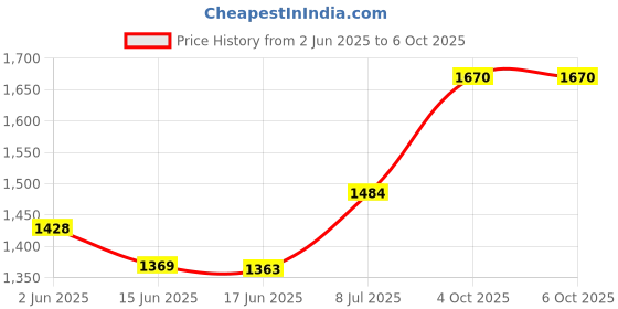 flipkart.com FTC B021 Drum Unit Compatible For Use in Brotherr HL-B2000d , DCP-B7500D.B7535DW, Black Ink Cartridge Price History Graph from 2 Jun 2025 to 6 Oct 2025