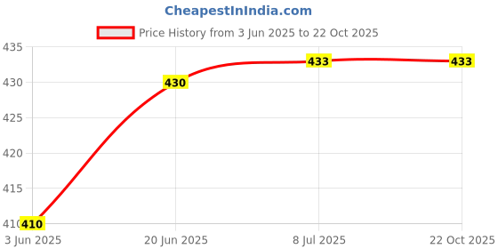 flipkart.com FTC T04D1 Maintenance Box For Epson L6160,L6170 M2140, M3140, M3170 Black + Tri Color Combo Pack Ink Cartridge Price History Graph from 3 Jun 2025 to 22 Oct 2025