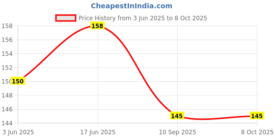 flipkart.com ftcome Micro USB OTG Adapter Price History Graph from 3 Jun 2025 to 8 Oct 2025