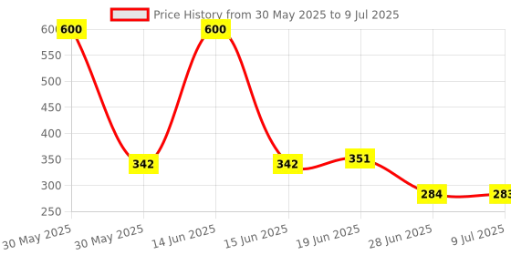 flipkart.com ftcome New Arrival XT-02 Best Multi-Function Wireless Bluetooth Selfie Stick Extendable Handheld Foldable Tripod Tripod, Tripod Kit, Monopod, Monopod Kit, Tripod Ball Head, Tripod Bracket, Tripod Clamp Price History Graph from 30 May 2025 to 9 Jul 2025