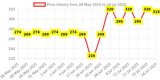 flipkart.com ftcome Portable And Adjustable XT-02 Selfie Stick , 60 cm Long Extendable Selfie Stick With Tripod Stand And Detachable Wireless Bluetooth Remote, Ultra Compact Selfie Stick For Mobile Tripod Tripod, Tripod Kit, Monopod, Monopod Kit, Tripod Ball Head, Tripod Bracket, Tripod Clamp Price History Graph from 28 May 2025 to 16 Jul 2025