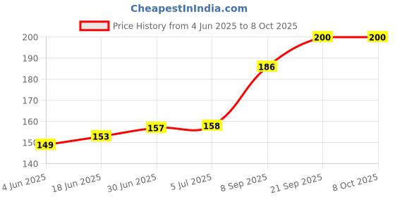 flipkart.com ftcome USB Type C OTG Adapter Price History Graph from 4 Jun 2025 to 8 Oct 2025